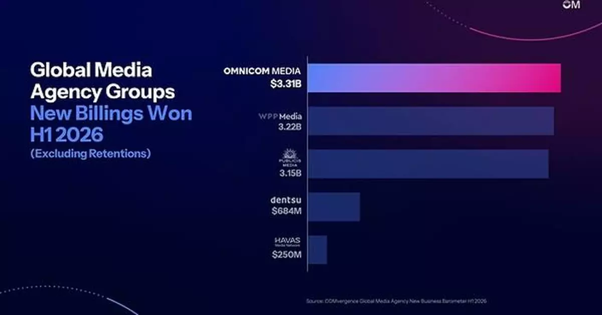 OMNICOM MEDIA WAS AWARDED $3.3 BILLION IN NEW BILLINGS IN H1 2026, MORE THAN ANY OTHER GLOBAL MEDIA GROUP