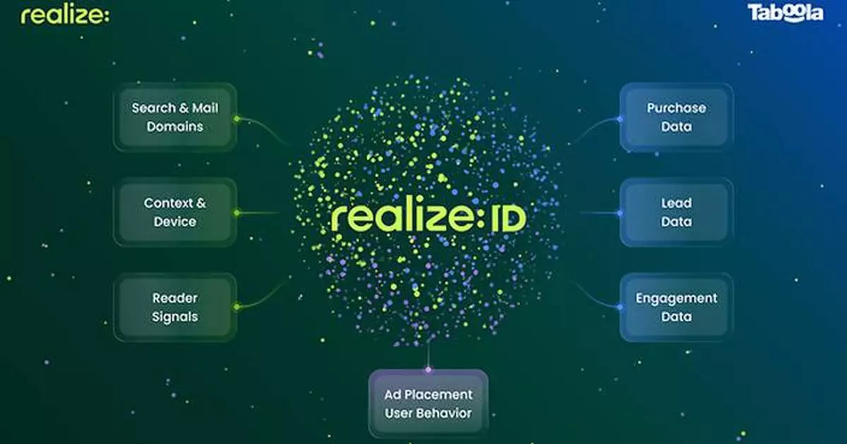 Taboola Launches Realize ID to Overcome Data Fragmentation and Drive Incremental Growth for Performance Marketers; Advertisers See 2.4x Uplift in Conversion Efficiency