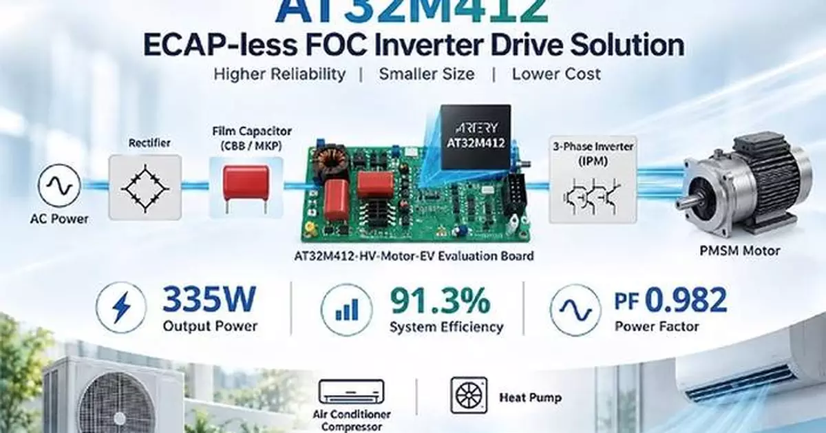 Artery Technology Launches AT32M412-Based ECAP-less FOC Motor Drive Solution to Reduce Costs and Improve Efficiency