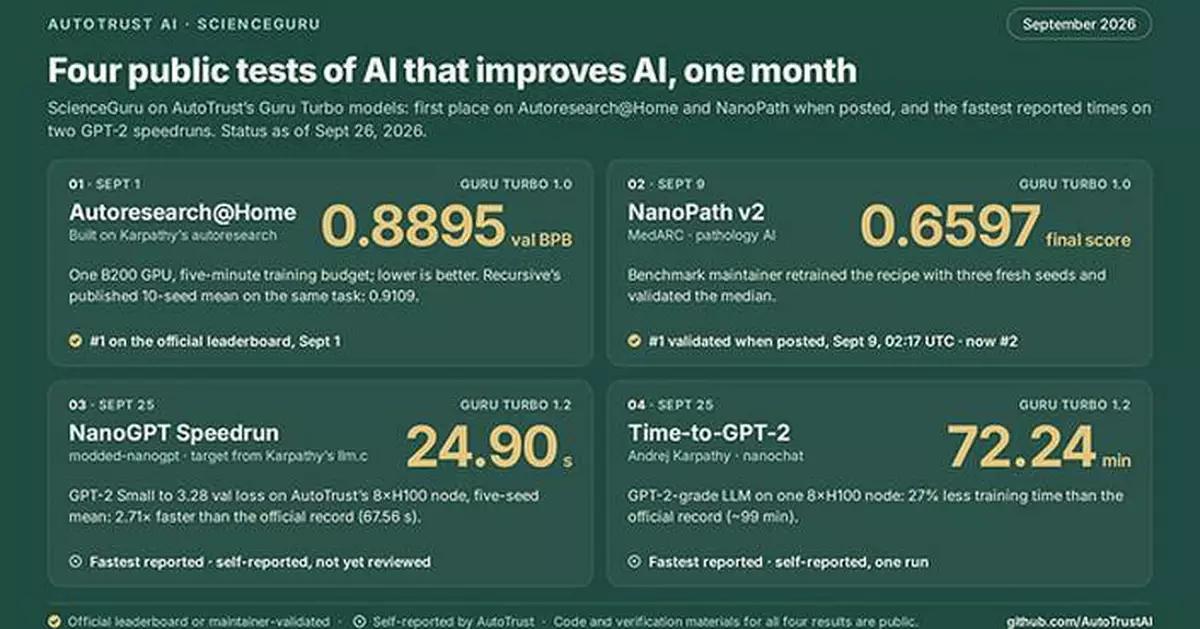 Singapore's AutoTrust Posts Top Marks on Public Tests of Recursive Self-Improving AI With a Sliver of Rivals' Funding