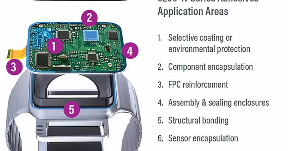 Dymax Expands Light-Curable Product Portfolio for Consumer Wearable Assembly