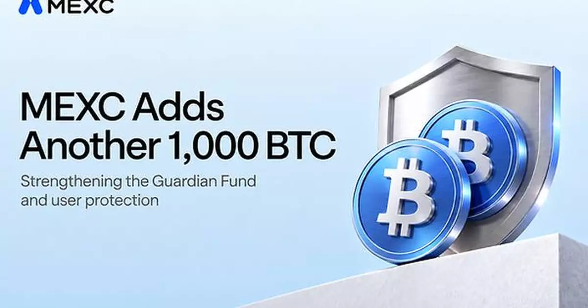 MEXC Adds Another 1,000 BTC to Guardian Fund, Strengthening User Protection