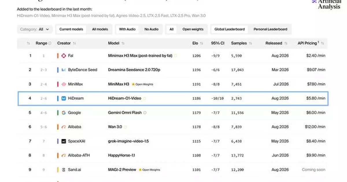 HiDream Unveils HiDream-O1-Video-1.0, a Native Omnimodal Video Model Built for Physical Consistency