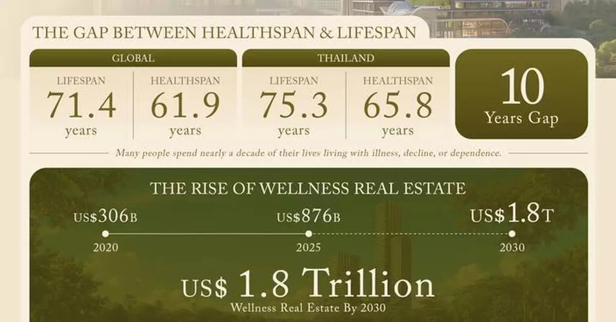 WellEra Introduces ‘Healthspan’ as a New Return on Investment in Wellness Real Estate