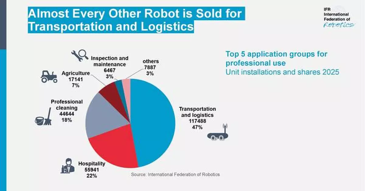 Global Sales of Professional Service Robots Surge 24%