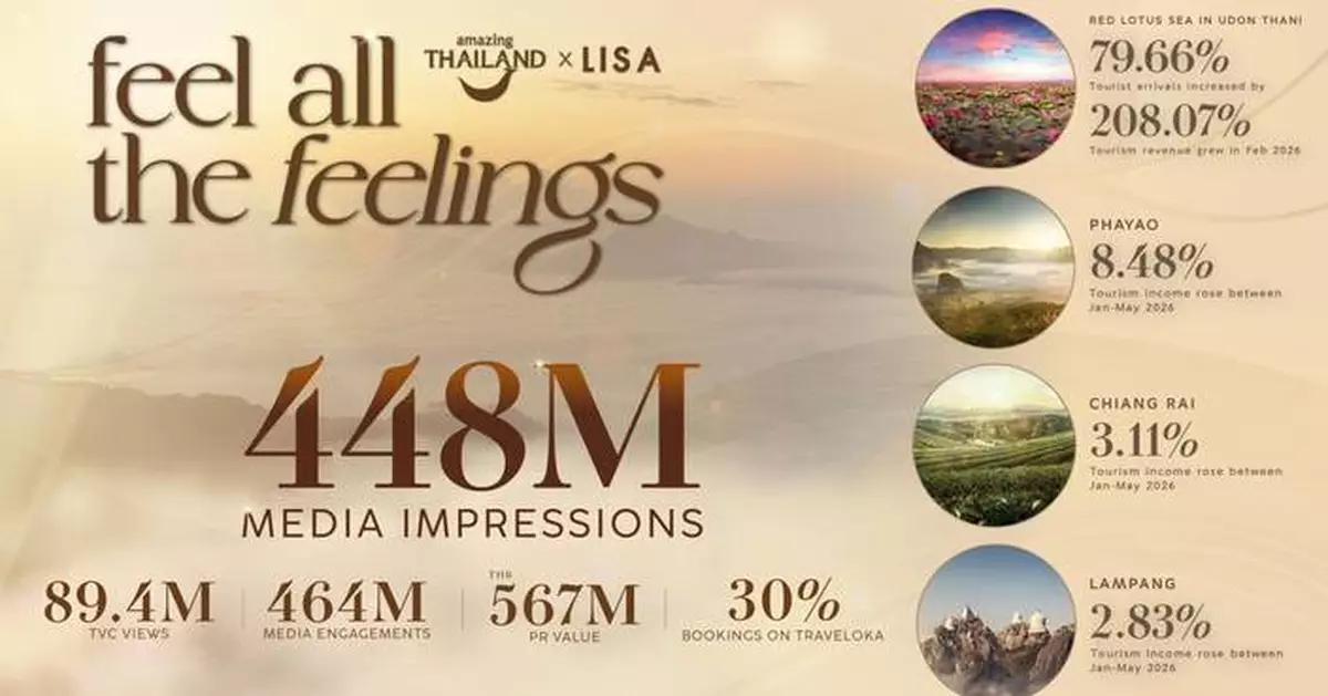 TAT Celebrates the Success of the Amazing Thailand Ambassador Campaign, Sparking  a Viral "Feel All the feelings" Phenomenon with Over 448 Million Impressions