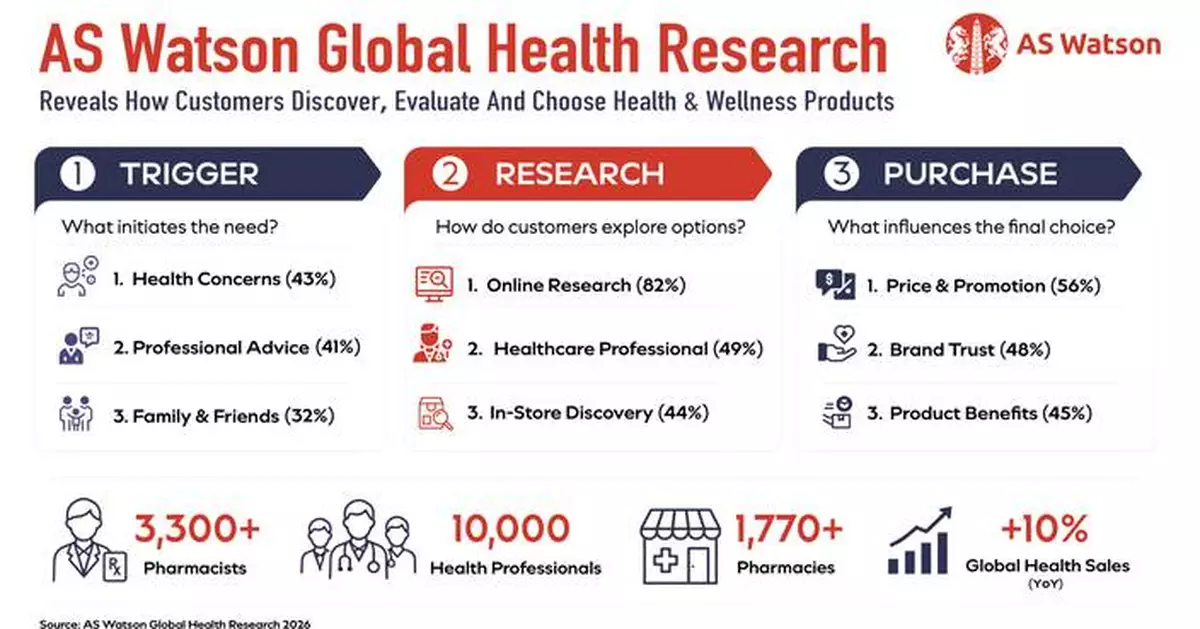AS Watson Delivers 10% Global Health Growth Powered by 3,300+ Pharmacists Advancing Preventive Healthcare Worldwide