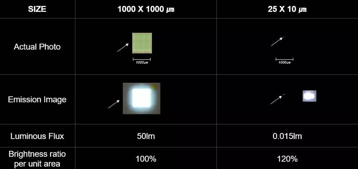 Figure 2. WICOP 3 brightness by size (source: Seoul Semiconductor Co., Ltd.)