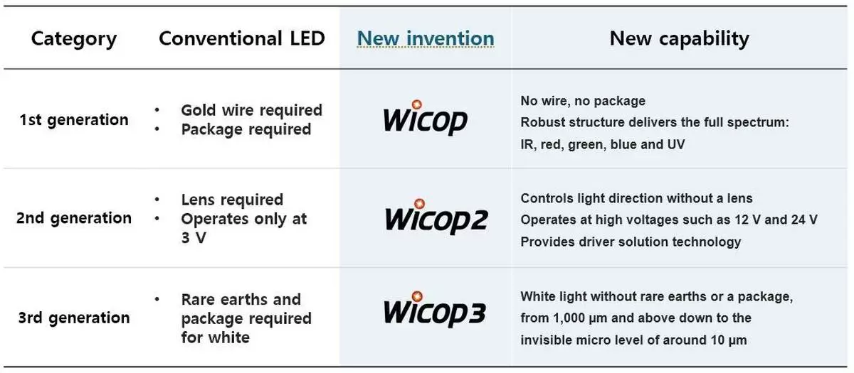 Figure 4. The evolution of WICOP technology without packaging (source: Seoul Semiconductor Co., Ltd.)
