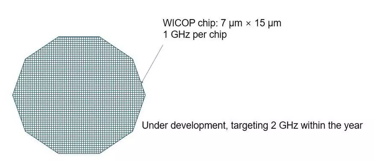 Figure 5. WICOP chip array for AI communications: 1,000 WICOP chips × 1 GHz = 1,000 GHz (source: Seoul Semiconductor Co., Ltd.)
