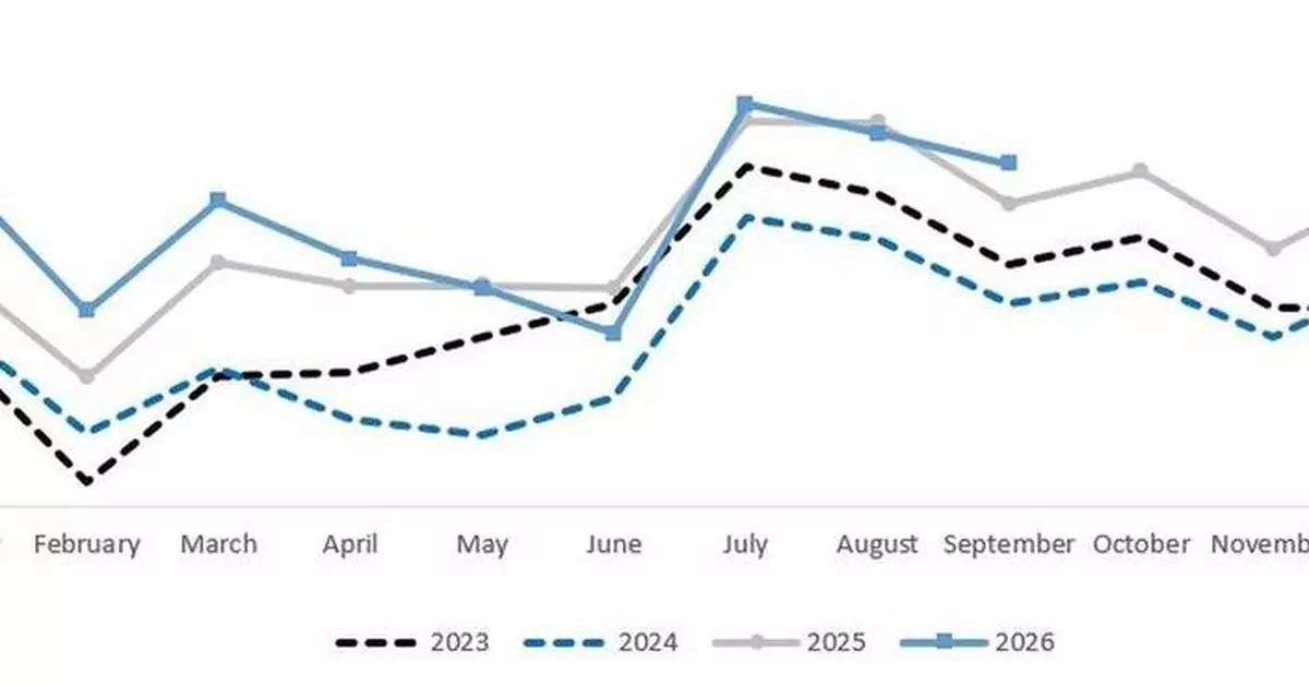 Corporación América Airports S.A. Reports September 2026 Passenger Traffic 