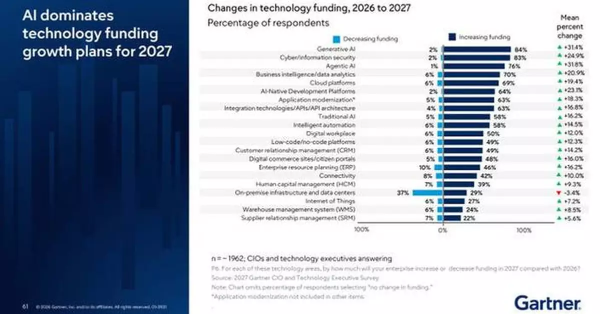 Gartner Survey Finds Only 13% of CIOs Say Their Enterprise Has Realized Significant or Transformational Value from AI