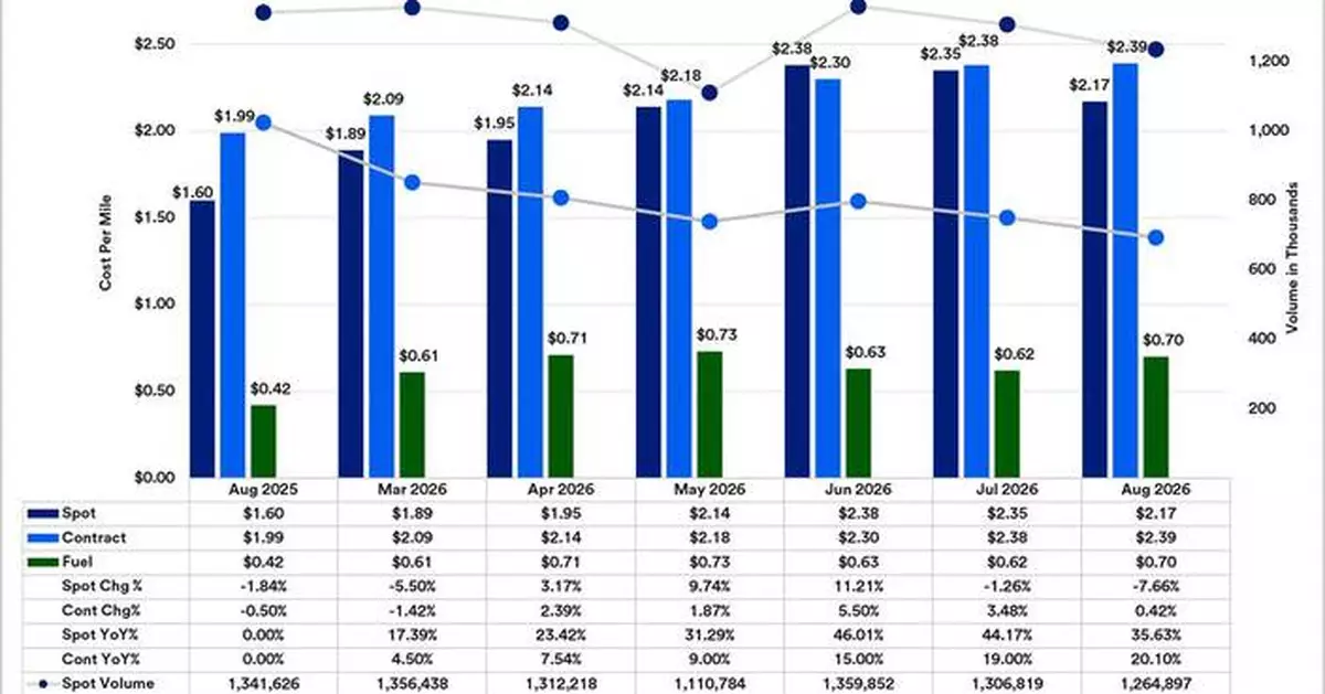 U.S. Bank and DAT: Contract and spot truck freight rates diverge