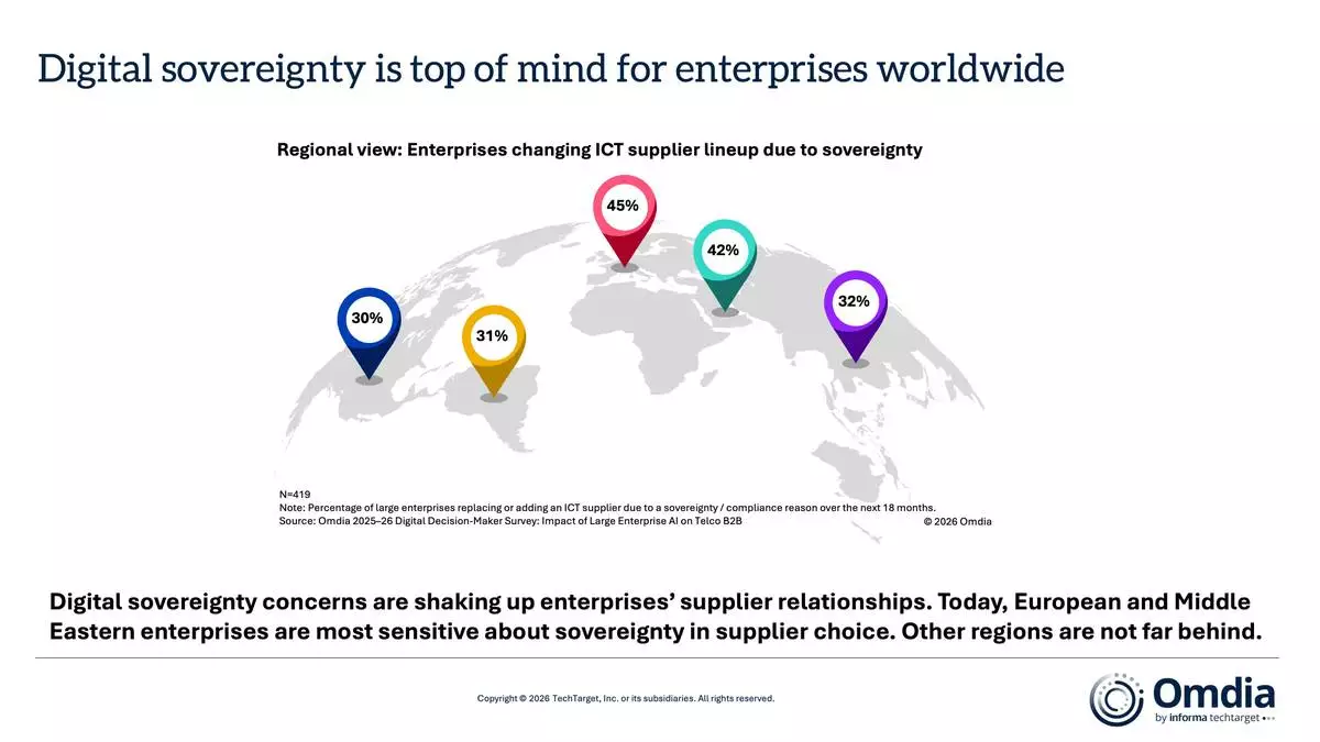 Digital sovereignty is top of mind for enterprises worldwide