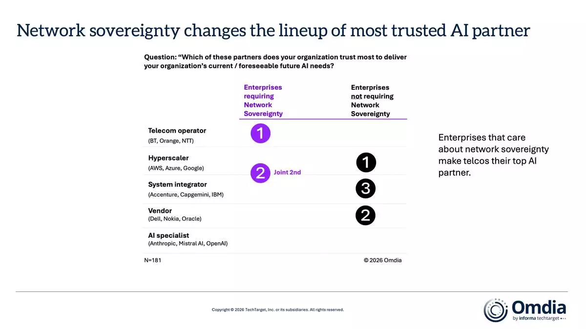 Network sovereignty changes the lineup of most trusted AI partner