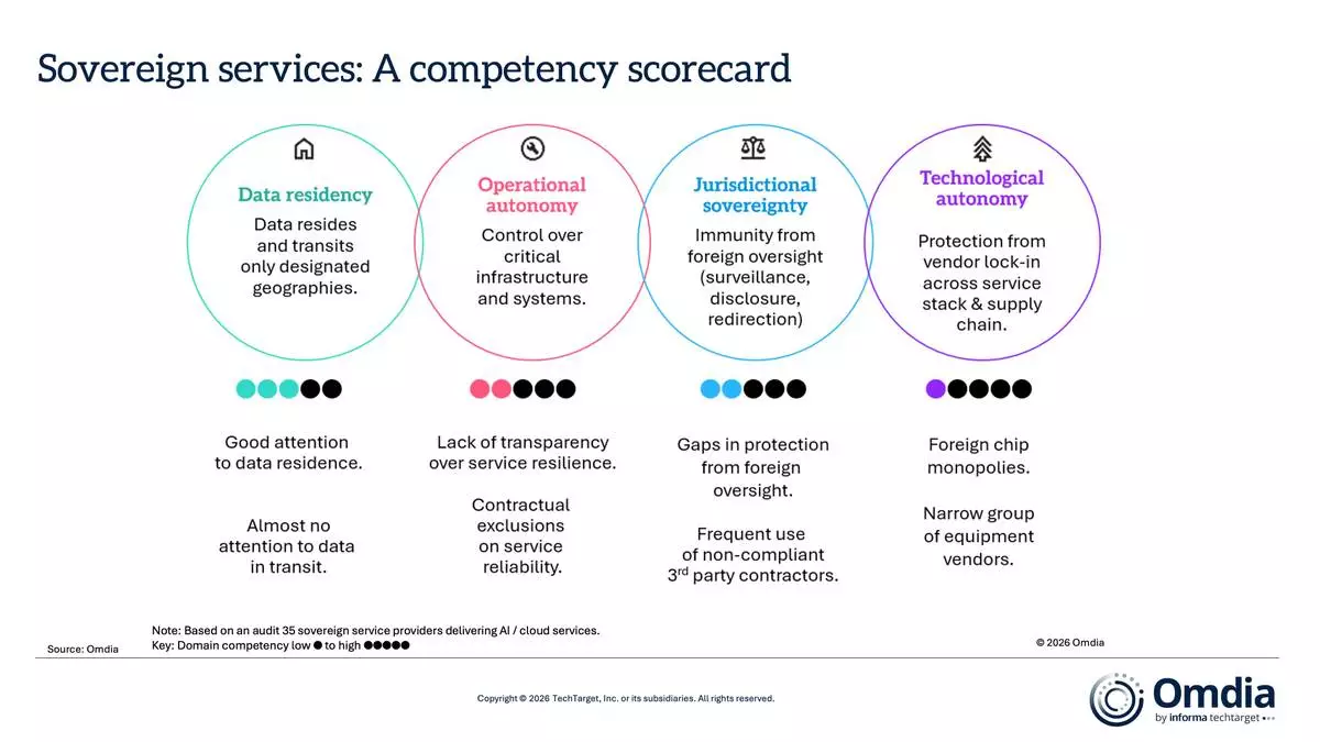 Sovereign services- A competency scorecard