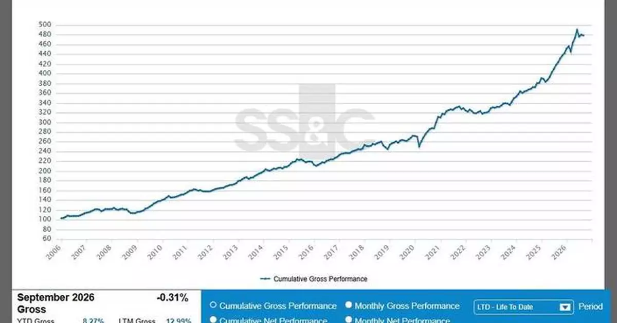 SS&amp;C GlobeOp Hedge Fund Performance Index and Capital Movement Index