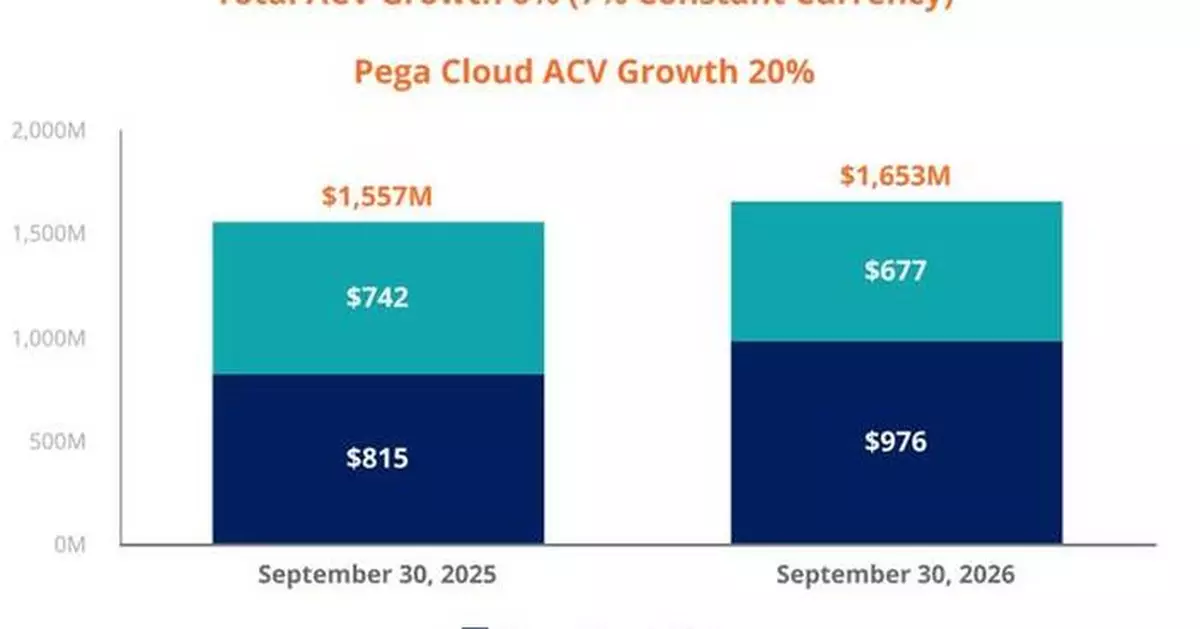 Pega Cloud ACV Grows 20% in Q3 2026