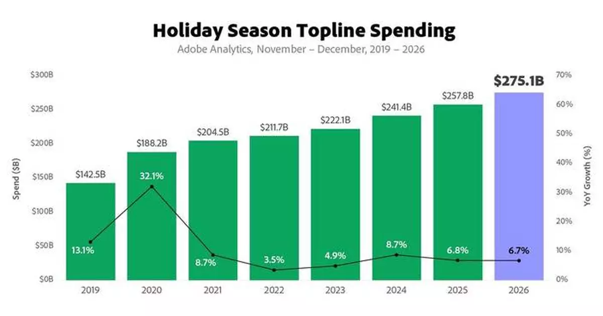 CORRECTING and REPLACING Adobe: U.S. Holiday Shopping Season to Hit Record $275.1 Billion Online, Rising 6.7% YoY
