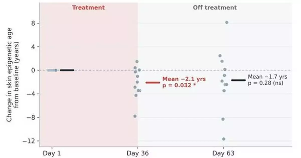 Rubedo Life Sciences Announces Phase 1b Data Showing Reduction in Skin Epigenetic Age and Systemic Inflammatory Biomarkers Following Four-Week Treatment with RLS-1496