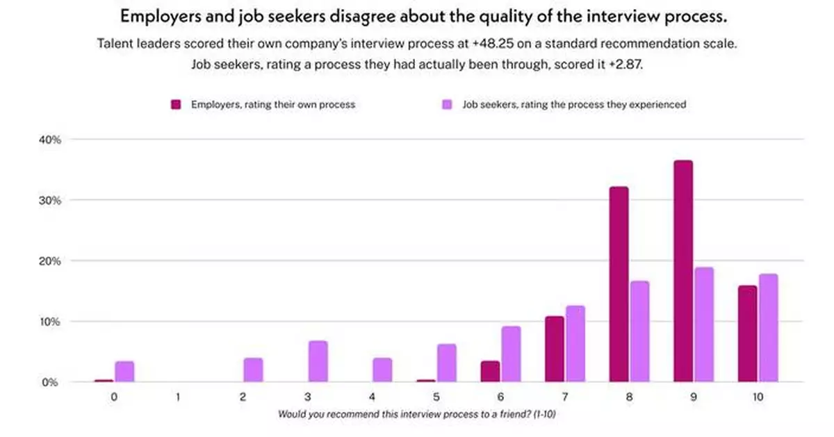 New Research Finds Job Seekers Are 8x More Likely Than Talent Leaders to Rate an Interview Process Poorly