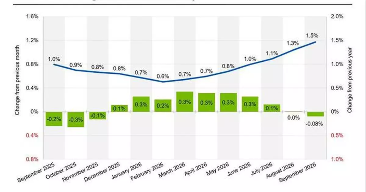 Apartments.com Releases Multifamily Rent Growth Report for September 2026