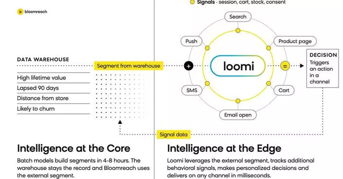 As Martech Consolidates Into Closed Systems, Bloomreach Doubles Down on Openness With Zero-Copy Activation for Any Data Warehouse or CDP