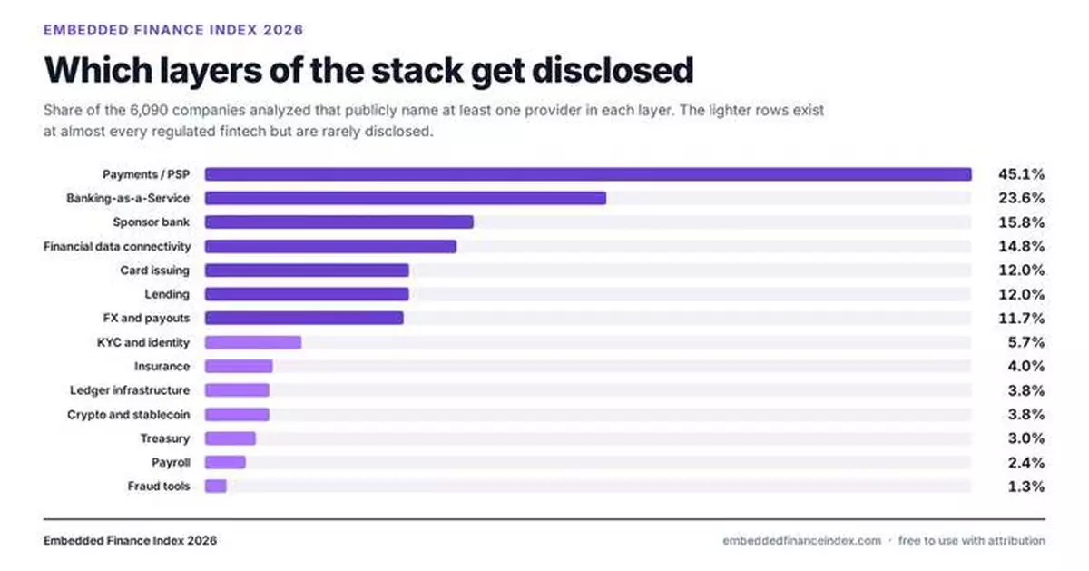 Apideck’s Inaugural Embedded Finance Index Reveals Fintechs Hide KYC ...