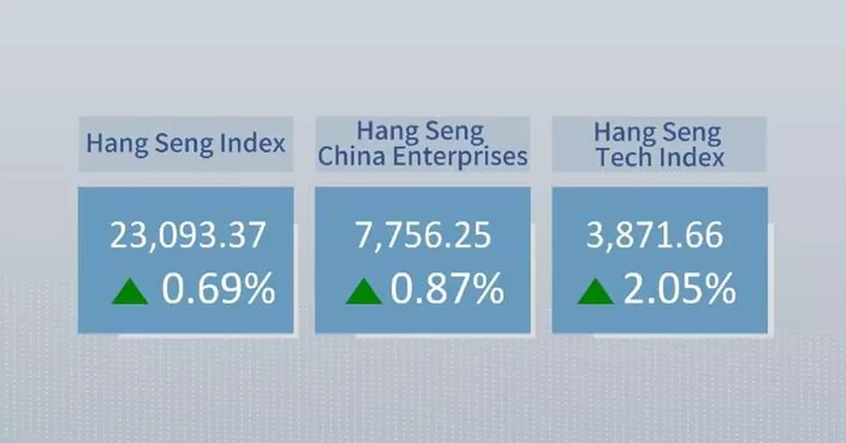 Hong Kong's Hang Seng Index closes 0.69 pct higher