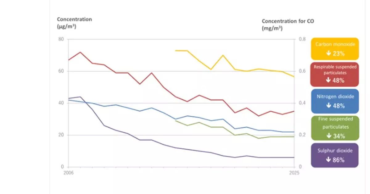 Guangdong, Hong Kong, and Macao Report Significant Air Quality Improvements, with Pollutants Down 23% to 86% by 2025