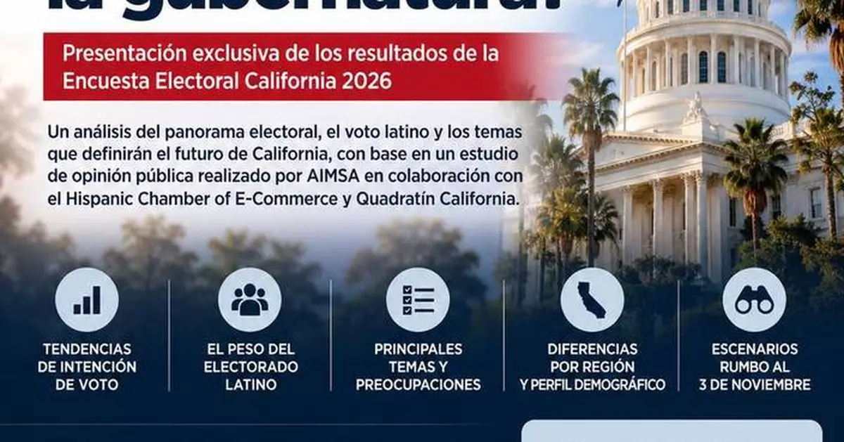 Tax the Top, Fix Housing, Back Becerra: Cost of Living Drives California’s Vote, AIMSA Poll Finds