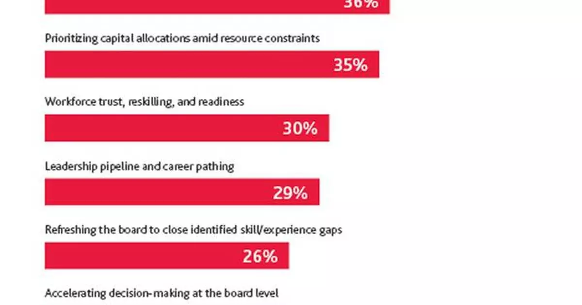 2026 BDO Survey: Boards Require Disciplined Prioritization As Pressures Increase