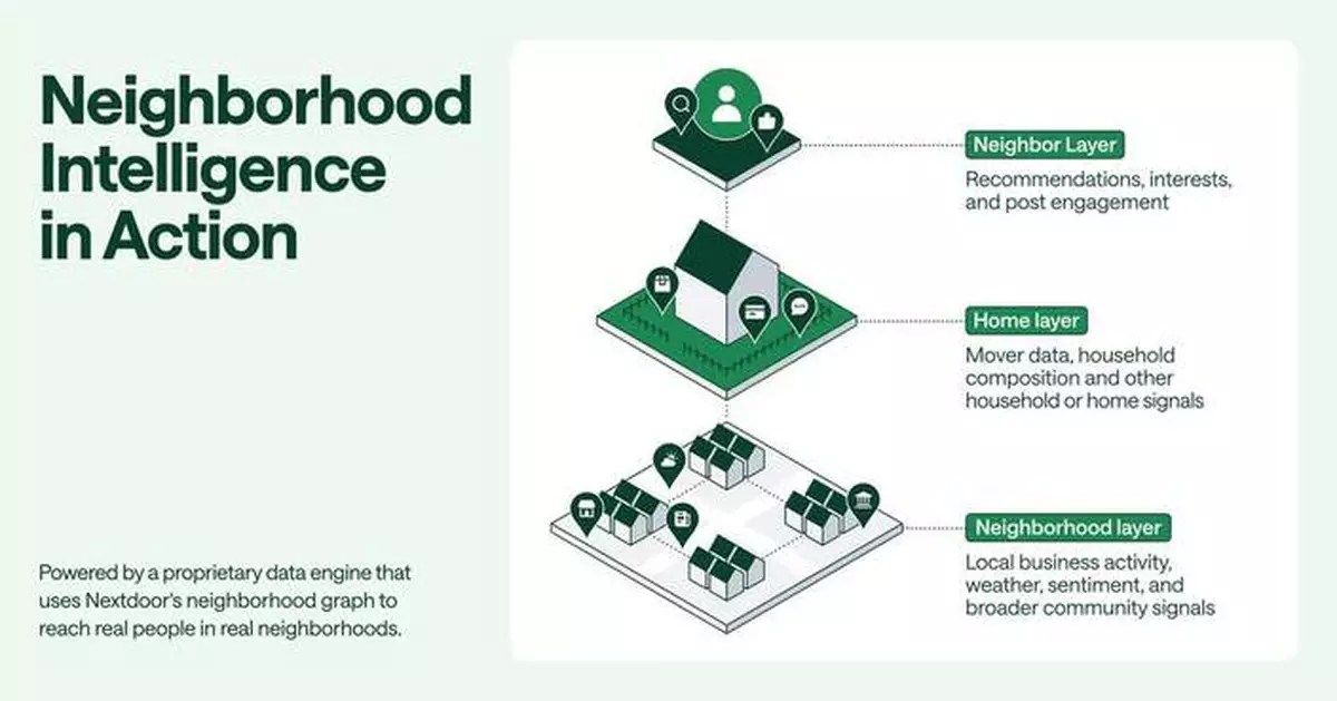 Nextdoor Introduces Neighborhood Intelligence for Advertisers