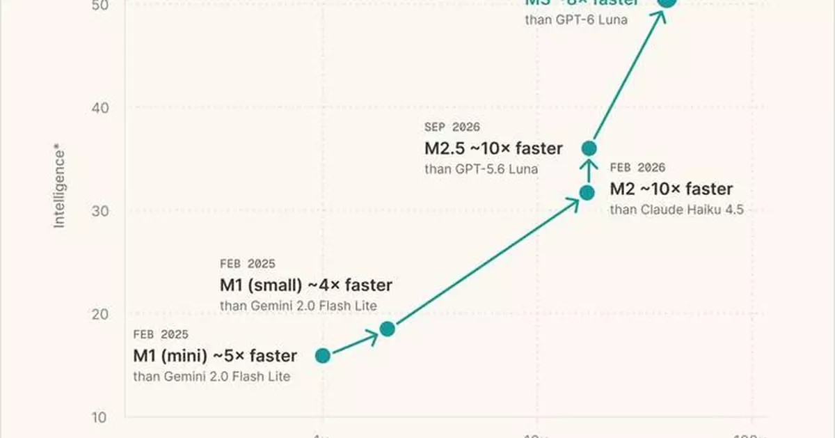 Inception Launches Mercury 3, Setting a New Pareto Frontier in Speed and Intelligence