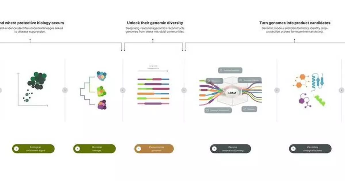 Soilytix Launches AI Models to Find New Crop-Protection Candidates in Soil DNA