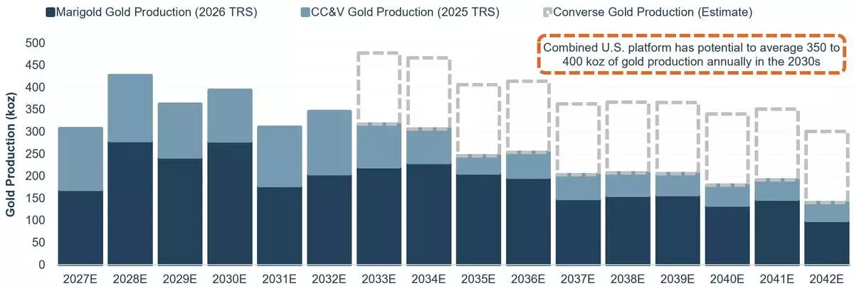Figure 2: SSR Mining – Illustrative Combined U.S. Production Profile (4)