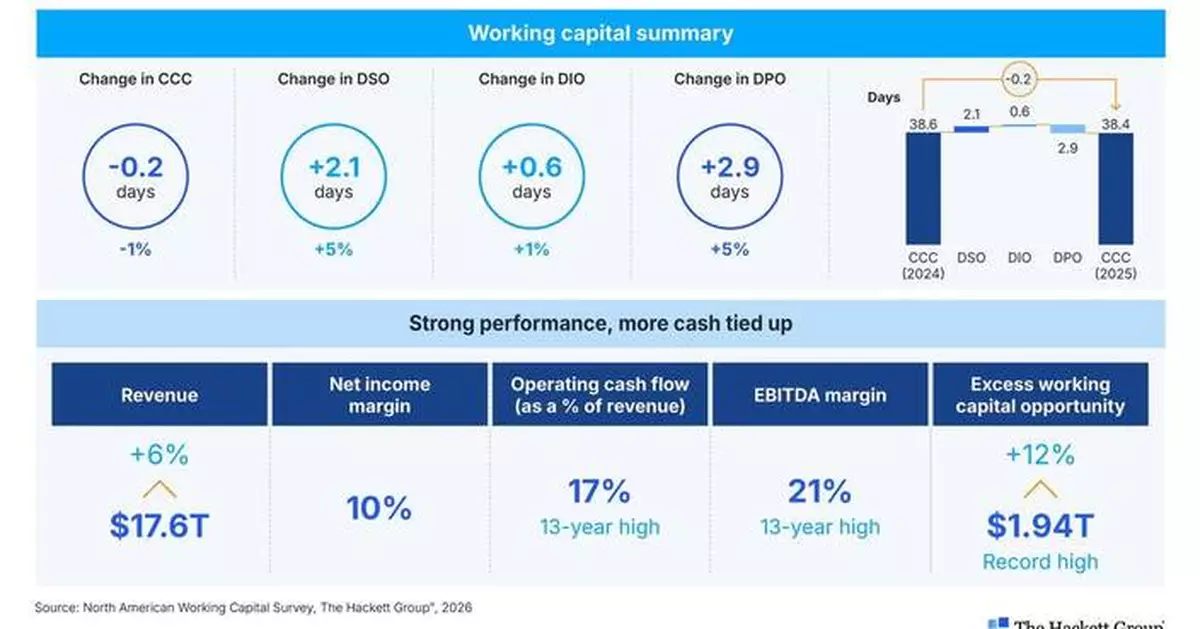 The Hackett Group® Finds Record $1.94 Trillion Working Capital Opportunity Among North America’s Largest Companies