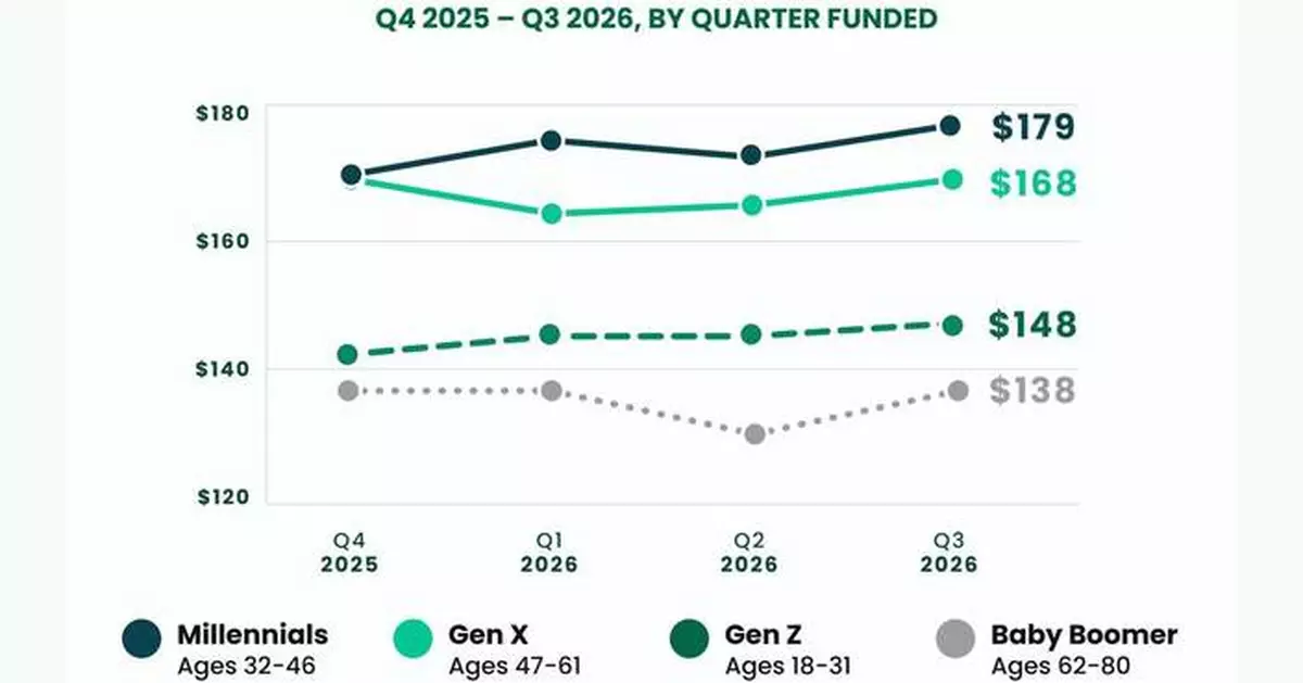 Caribou’s Q3 Data Shows Drivers Lowered Car Loan Rates Through Refinancing Despite Elevated Borrowing Costs