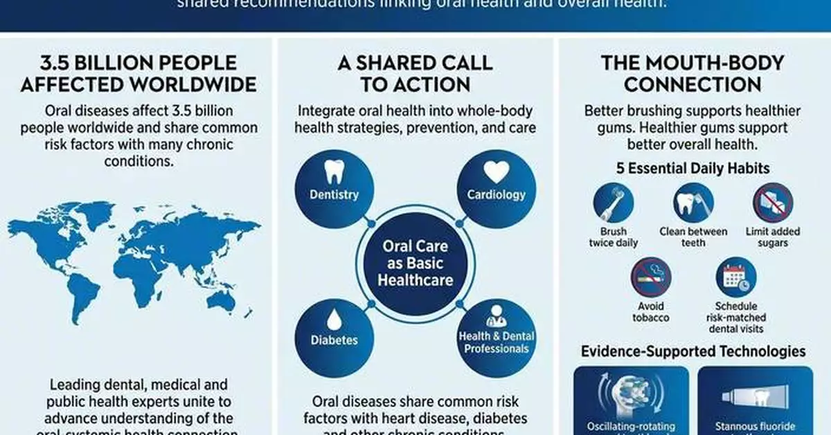 Doctors, Public Health Experts and Dental Leaders Call for Oral Health to Become Part of Everyday Health Care