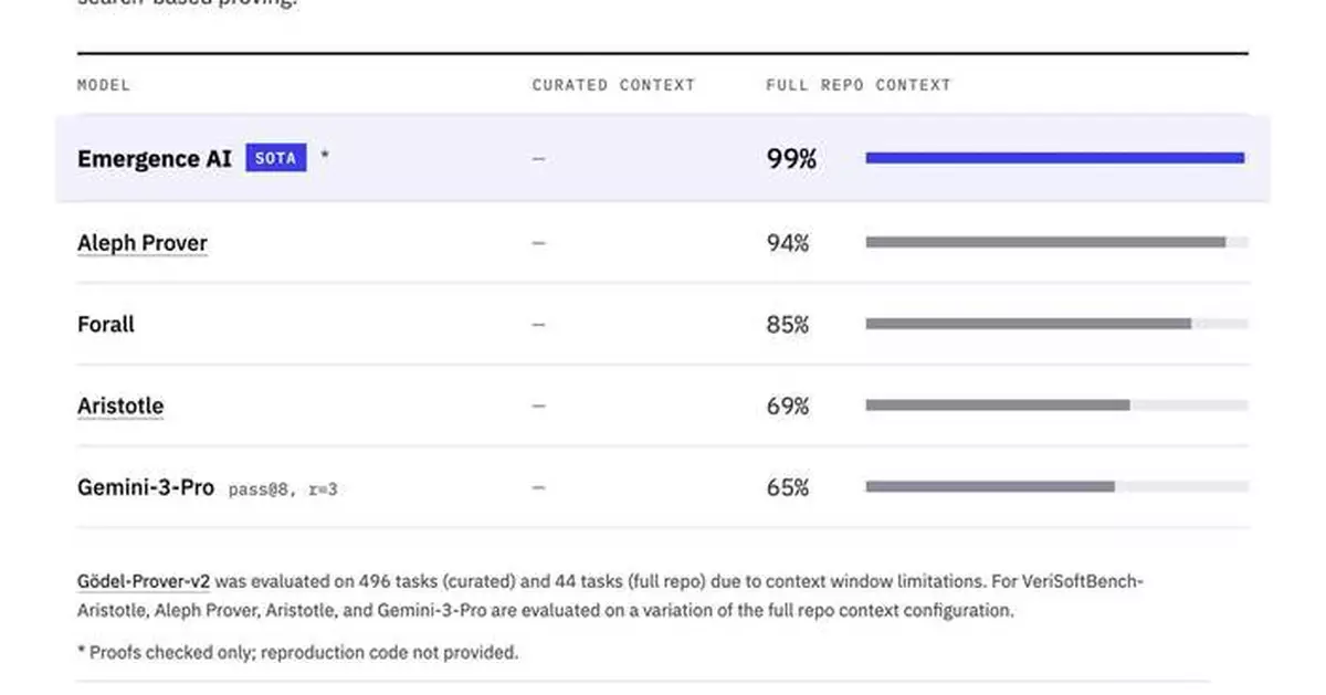 Emergence Sets New State of the Art in Verified Code Generation and Formal Reasoning, Topping the VeriSoftBench Leaderboard