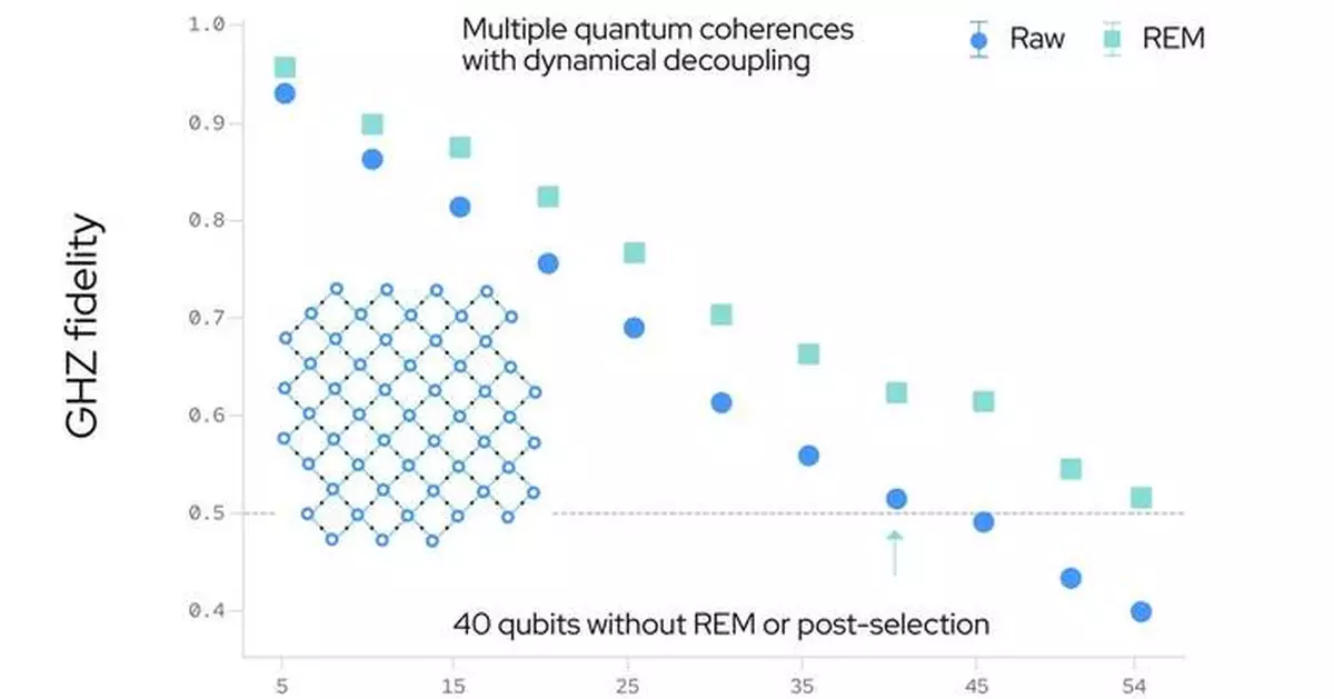 IQM Demonstrates Entanglement Across a Complete 54-Qubit Processor, Bringing Full-Chip Performance to Cloud Users