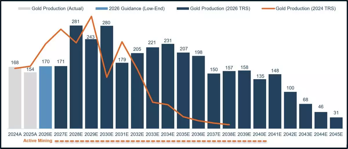 Figure 1: 2026 Marigold TRS – Production Summary (in koz)