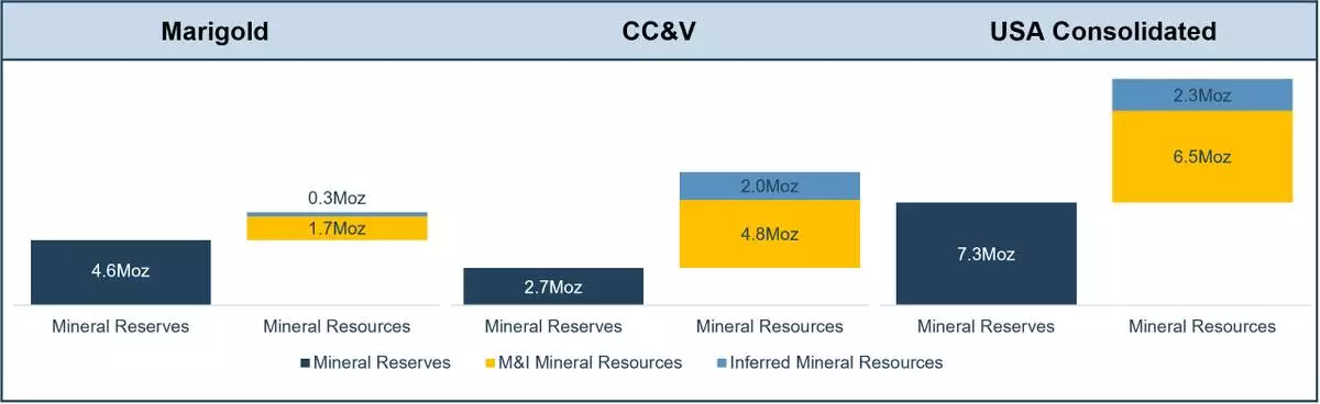 Figure 2: SSR Mining – MRMR by U.S. Asset