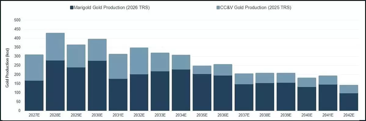Figure 3: SSR Mining – Combined U.S. Production Profile