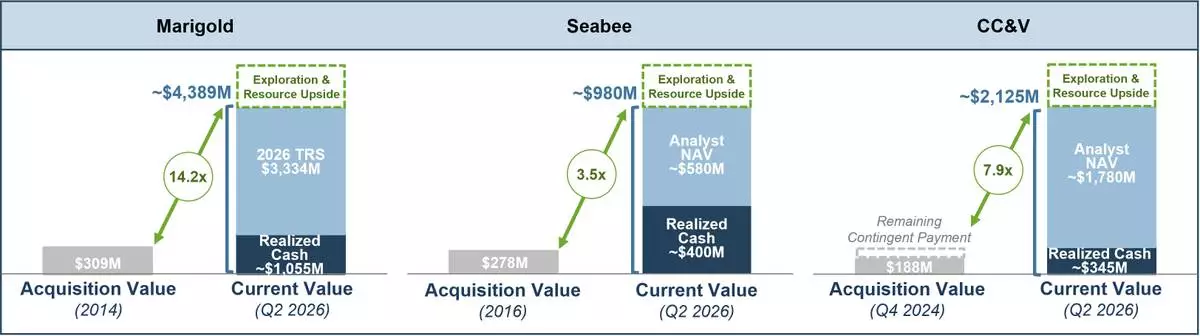 Figure 5: SSR Mining’s Proven M&A Track Record (8)