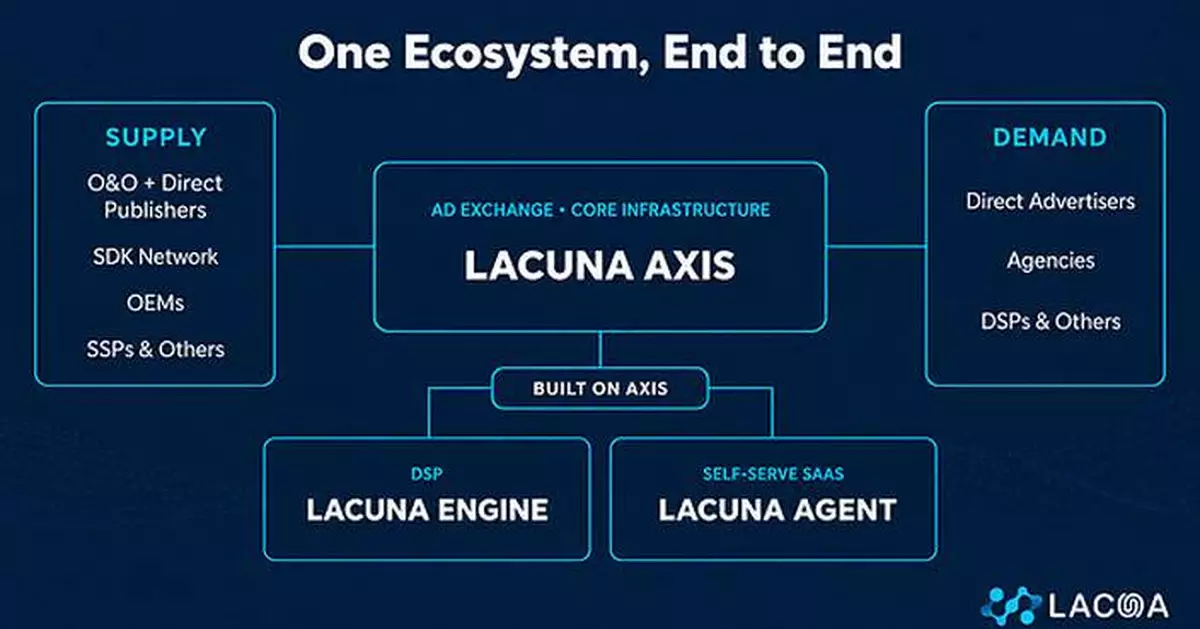 Lacuna Ads Brings Supply, Demand and Intelligence Together to Catalyze Programmatic Growth