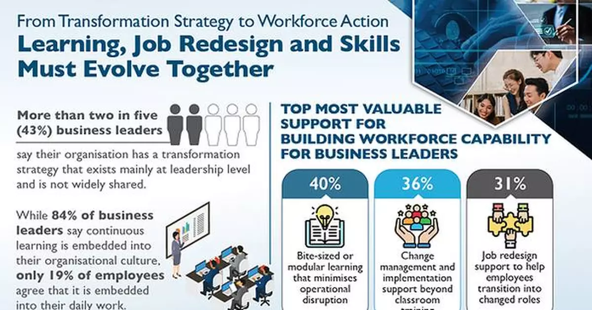 From Transformation Strategy to Workforce Action: Learning, Job Redesign and Skills Must Evolve Together