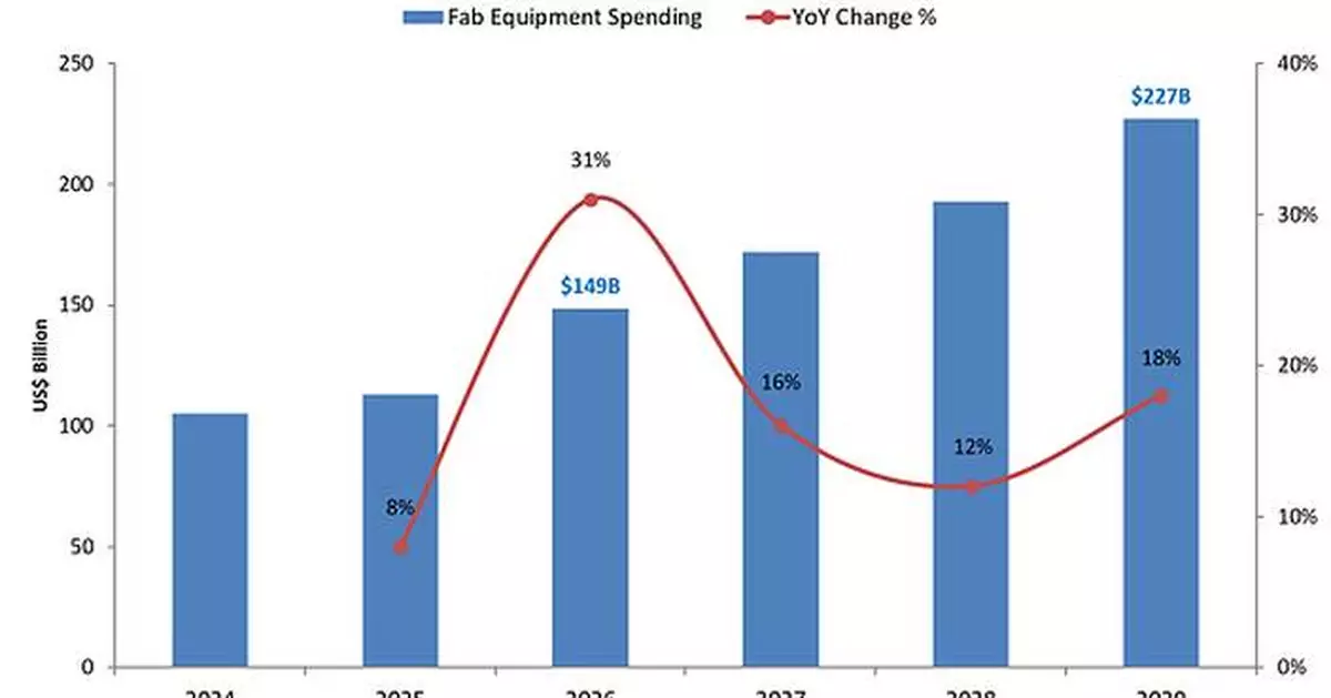 Global 300mm Fab Equipment Spending to Reach $227 Billion in 2029 as Buildout Accelerates, SEMI Projects