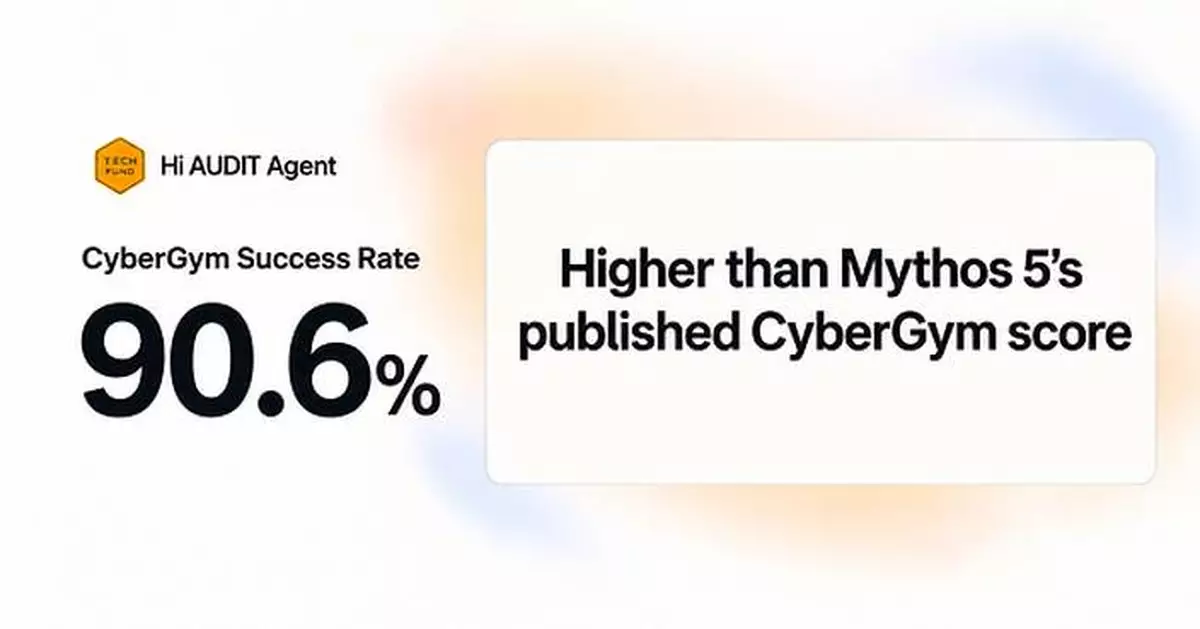 TECHFUND's Hi AUDIT Agent Records 90.6% CyberGym Success Rate