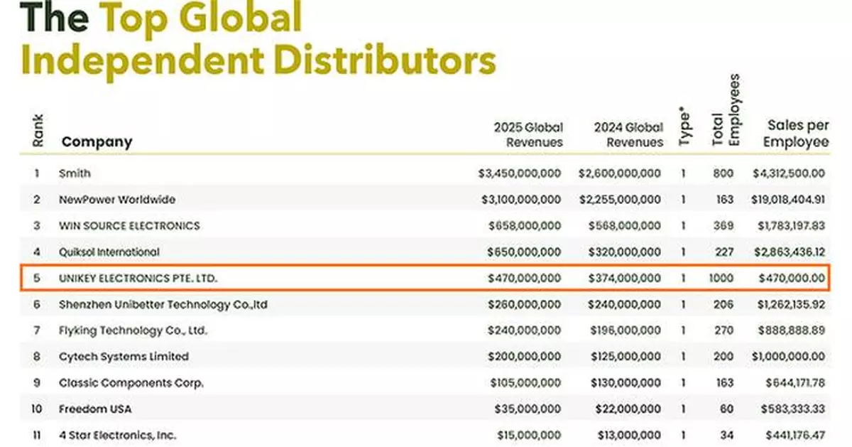 UNIKEY ELECTRONICS PTE. LTD. Ranked No. 5 on Electronics Sourcing's 2026 Top Global Independent Distributors List